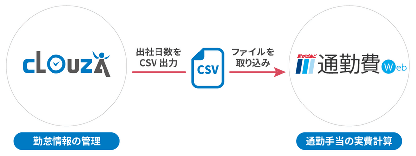 人事総務のDXを支援！
出社日数を用いた通勤手当の実費支給を効率化