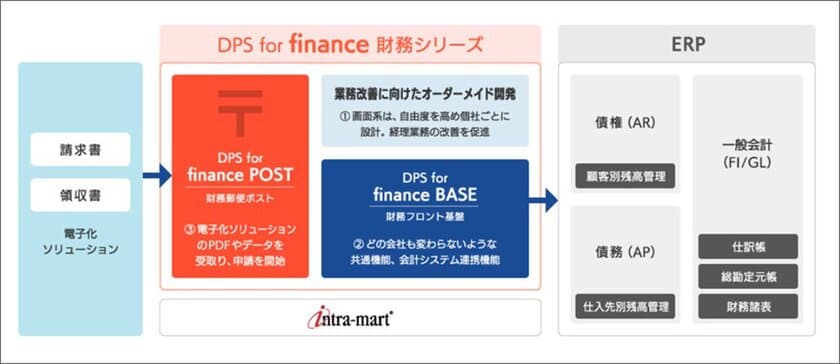 紙に依存した経理業務を改善し、
テレワーク環境を実現するソリューション基盤
「DPS for finance 財務シリーズ」をリリース