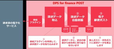 特長2　請求書の電子化を活用するコンポーネント