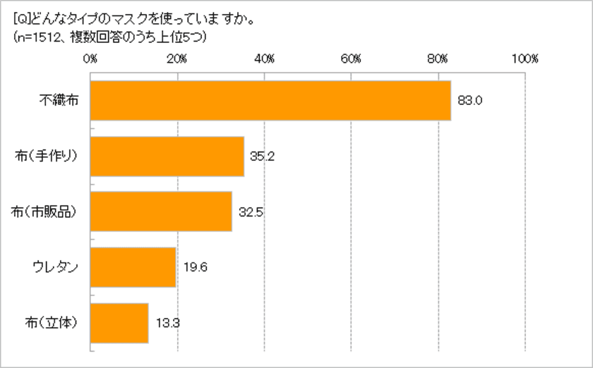 不織布マスクを洗濯や消毒をして「複数回使う」40.7％　
マスクは下着や歯ブラシと同様の感覚？　
洗えるマスクでも「家族と共用しない」94.2％　