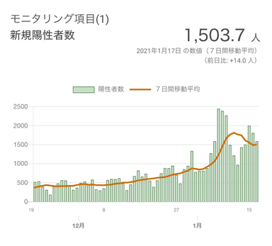 ※「都内の最新感染動向最終更新 2021年1月17日 20:00 JST」(東京都発表)1