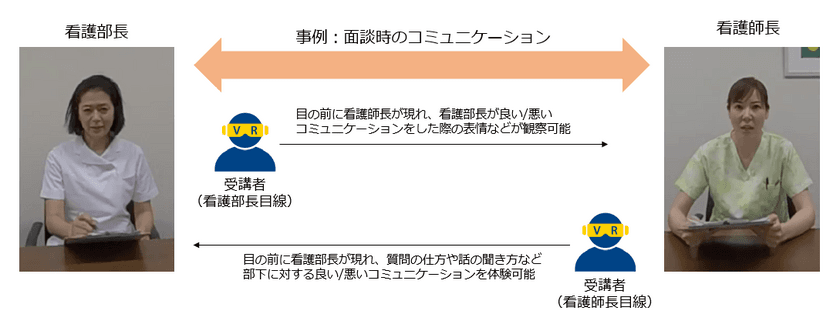 NTT Comと関東学院大学が
業界初となる看護部長、看護師長向けのVRコンテンツを提供