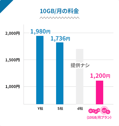 10GB／月の料金