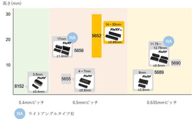 FloXY製品群