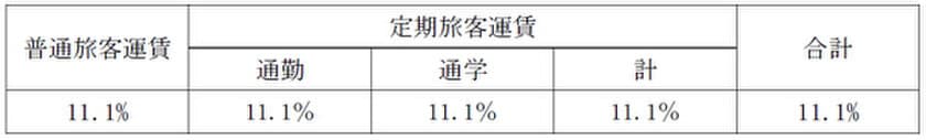 鋼索鉄道事業の旅客運賃上限変更認可申請について