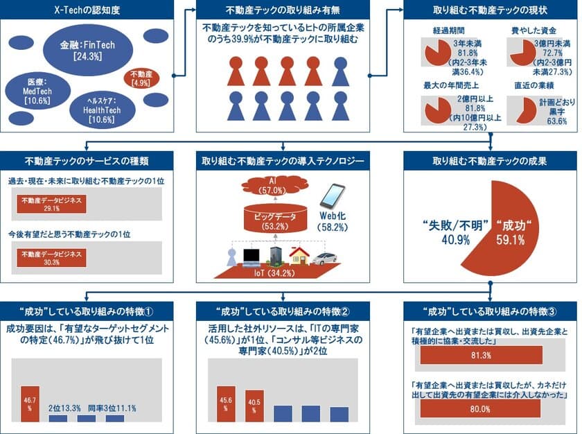 第3回 企業における不動産テックの取り組み動向調査を実施　
不動産テックの取り組みは、約3割が年間売上10億円以上、
6割以上が黒字