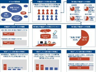 調査結果のサマリーイメージ