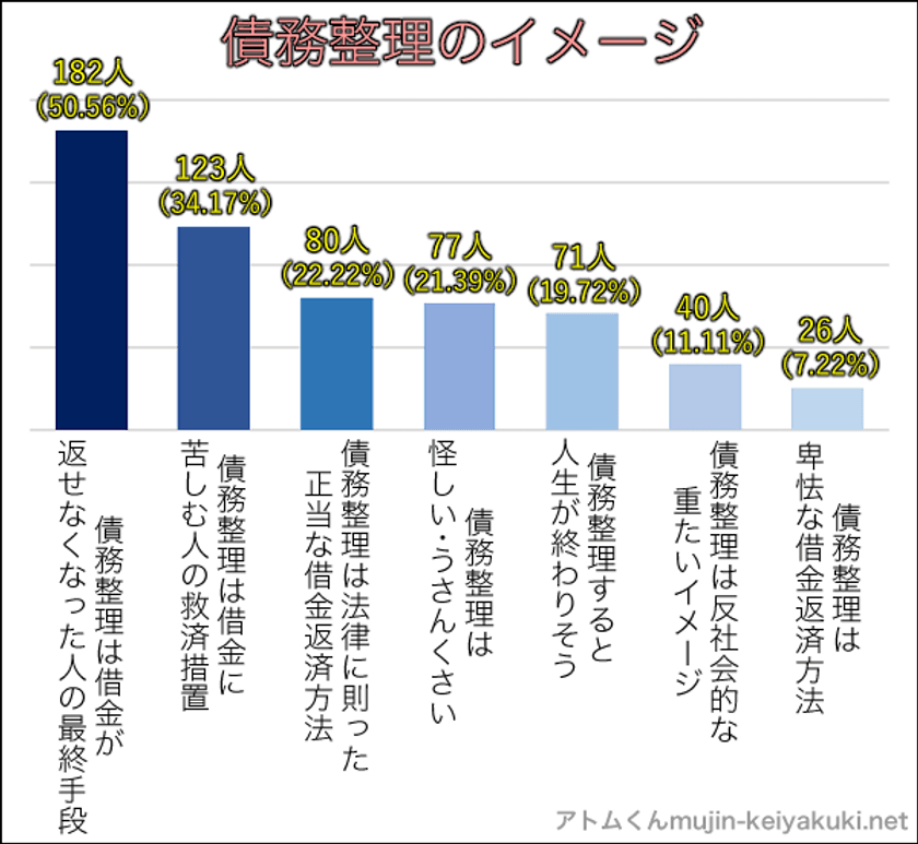 ＜債務整理に関するイメージ調査＞
債務整理は借金の返済に困った人の
最終手段というイメージが50.56％！