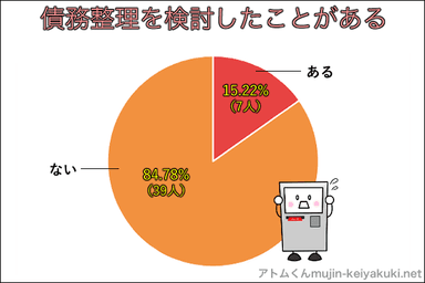 債務整理を検討したことがある人