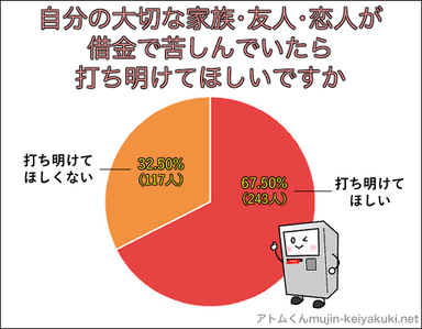 借金を打ち明けて欲しい？