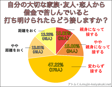 借金を打ち明けられたらどうする？