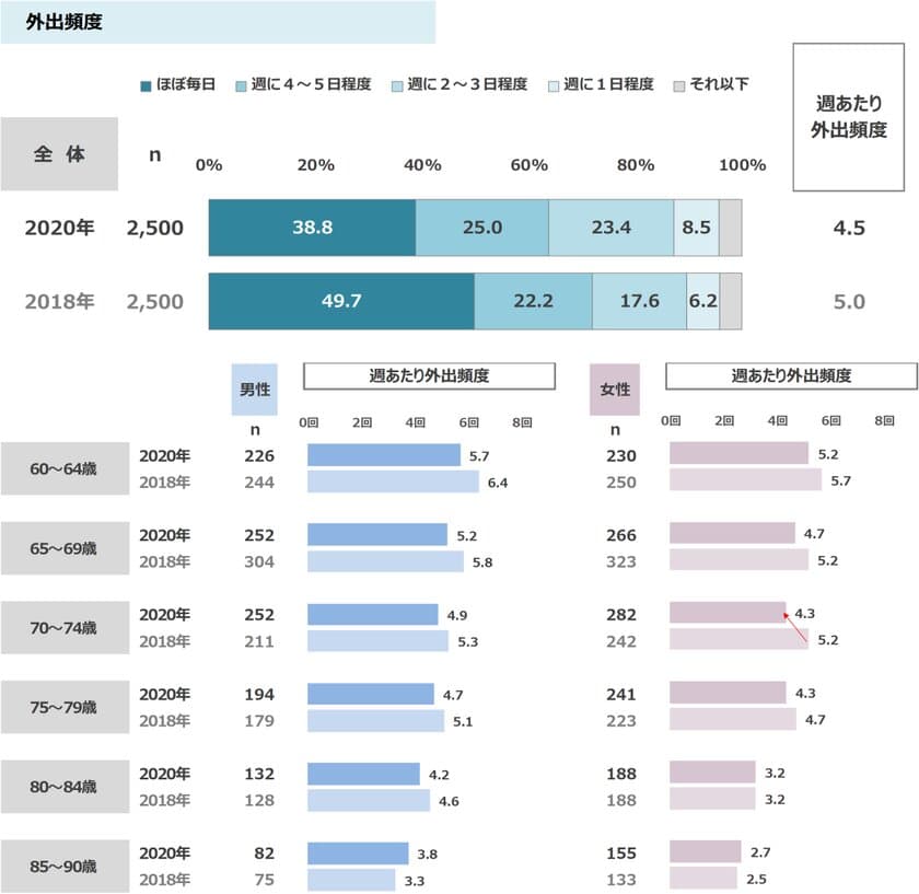 最新レポート「高齢者ライフスタイル構造基本調査2020年」を発表
　コロナ禍がもたらした高齢者の健康不安と対策意識が浮き彫りに