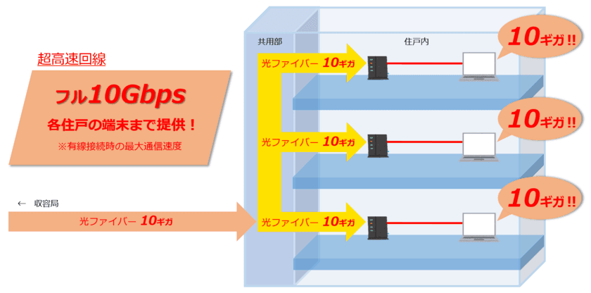 関西初！eo光マンションタイプ「光全戸フル10ギガコース」