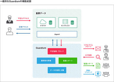 一般的なGuardiumの機能成図