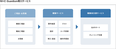 NI+C　Guardium導入サービス