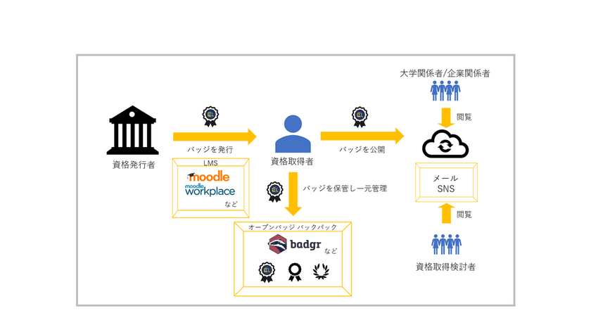 超スマート社会「Society 5.0」を見据え
株式会社イーラーニングはデジタル証明／認証の国際標準規格
「オープンバッジ」の普及をサポートします