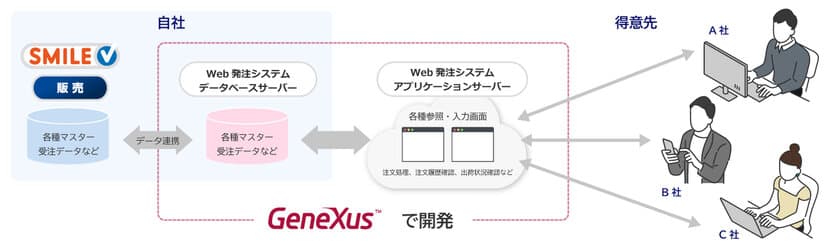 OSK、ジェネクサス・ジャパンと開発パートナー契約を締結　
～DX時代の超高速開発ソリューションで
レガシーシステム再構築等に貢献～