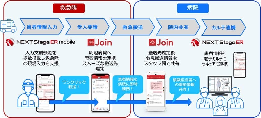 アルムとTXP Medicalが救急領域で業務提携　
～JoinとNEXT Stage ER mobileを連携した
救急医療支援の包括ソリューションを全国提供開始～