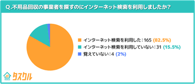 検索利用したか