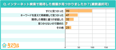 期待した情報が見つかったか