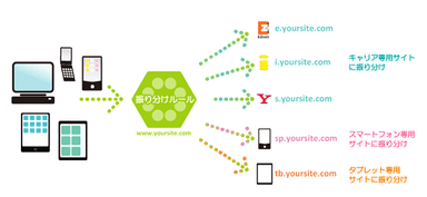 図2. 端末種別ごとのコンテンツのリダイレクト