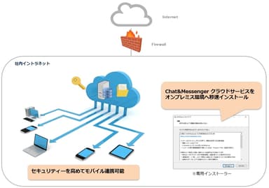 自社内のオンプレミス環境で