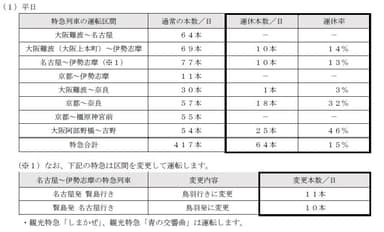 特急列車の運休内容（平日）