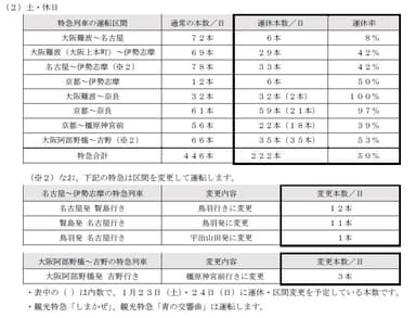 特急列車の運休内容（土・休日）