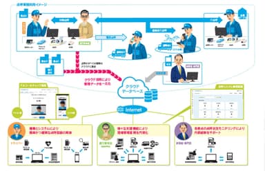 inDXs/デジタル点呼マネージャー概要図