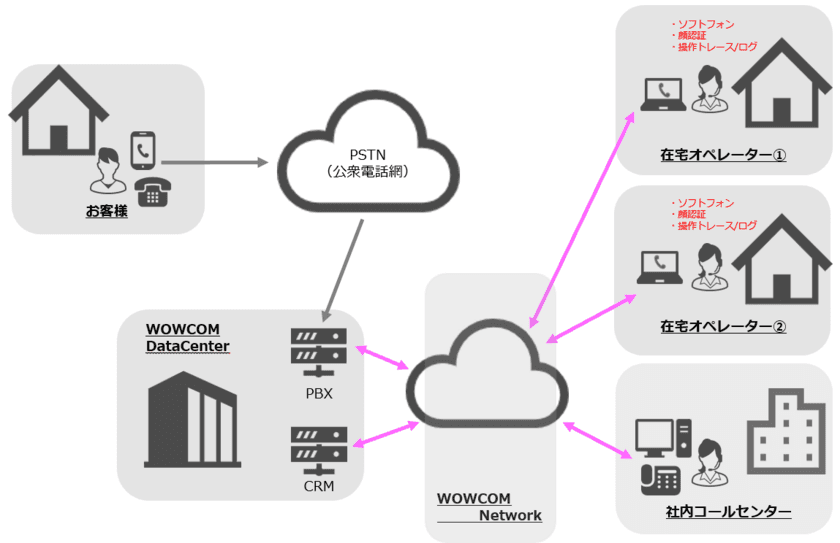 WOWOWコミュニケーションズ、受託業務における
「在宅コールセンター」2021年1月より正式運用開始