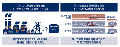 NECのインバリアント分析技術