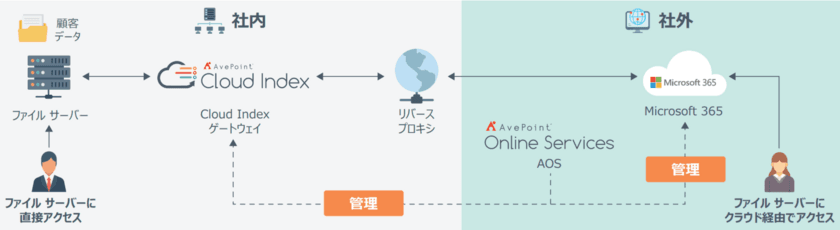 兼松エレクトロニクス、AvePoint の Cloud Index を採用　
ファイル サーバーへの社外からの安全なアクセスを
SharePoint Online 経由で実現