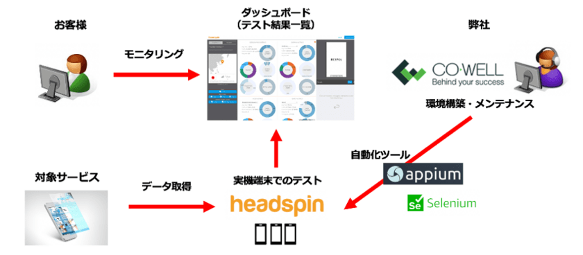 モバイルのテスト自動化と継続的なモニタリングを実現する
オールインワンサービス「MATCH」の提供を開始