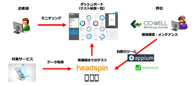 サービス利用の概念図