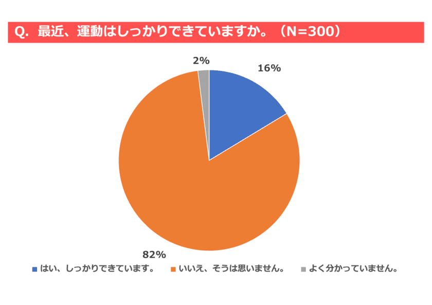 2度目の緊急事態宣言下の“自宅”での運動アンケート調査　
運動「しっかりできていない」が8割　ストロングテック調べ