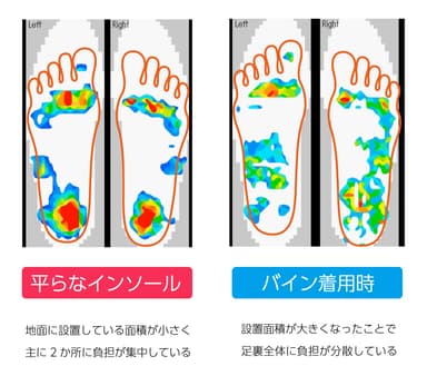 「バイン」着用時の足圧