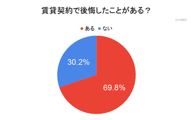 賃貸契約で後悔したことがある人の割合