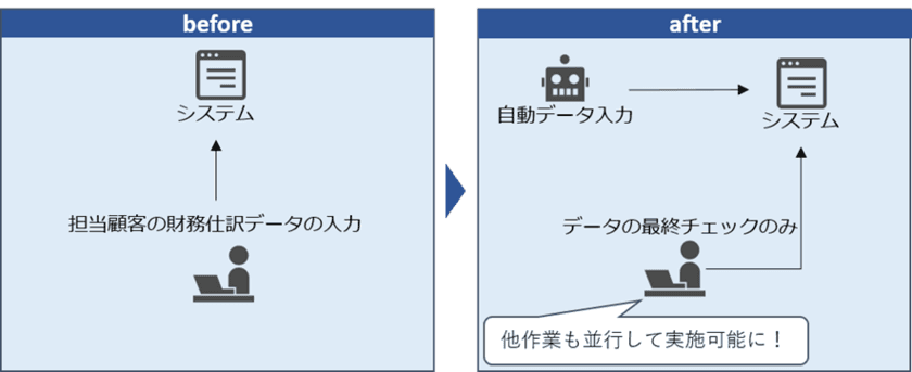 税理士様向け「WinActor(R)導入検討セミナー」開催　
RPAで税理士業務を新たなステップへ