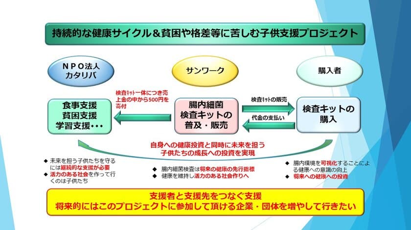 健康への投資＆貧困・格差等に苦しむ子どもたちへの
支援プロジェクトを開始！　
～腸内細菌検査キット「エンテロン」販売で支援の輪を広げる～