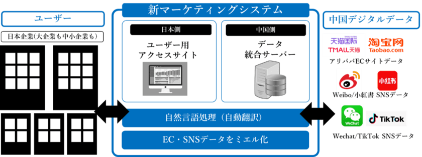 中国市場を分析できるマーケティングシステム
『ミーエル(Ver.1)』を2021年2月1日より提供開始