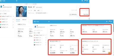 KOL(インフルエンサー)の影響力がミエル！