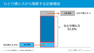 初めてひとり情シスを任命する企業とひとり情シスから増員する企業