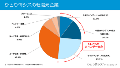 ひとり情シスの転職元企業