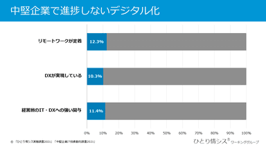 中堅企業で進捗しないデジタルトランスフォーメーション