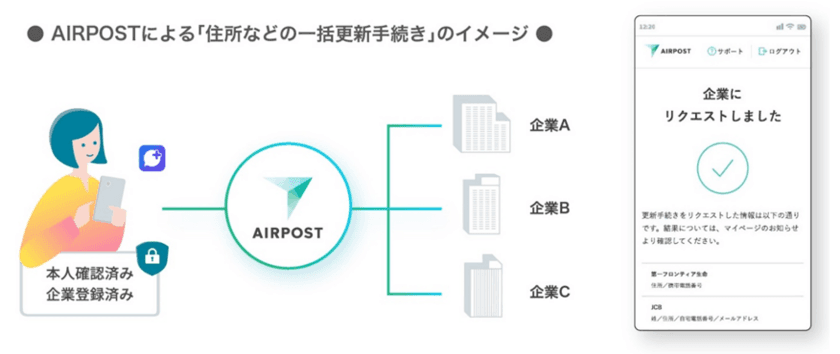 第一フロンティア生命が生命保険業界で初採用
「AIRPOST」を活用したオンライン住所変更サービスを提供開始