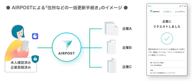 AIRPOSTによる「住所などの一括更新手続きのイメージ」