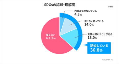 SDGsの認知・理解度