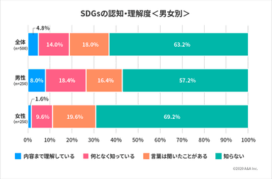 SDGsの認知・理解度＜男女別＞