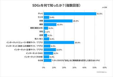 SDGsを何で知ったか？(複数回答)