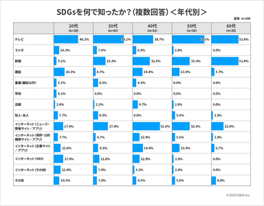 SDGsを何で知ったか？(複数回答)＜年代別＞